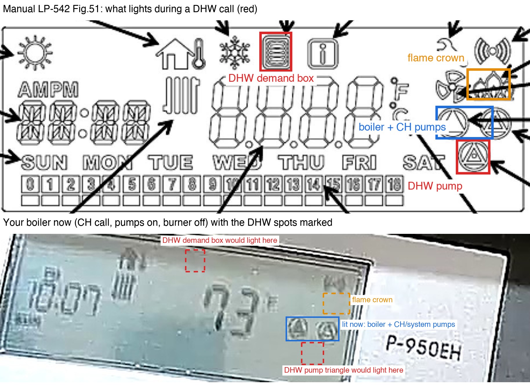 The manual drawing with the DHW indicators boxed, above the live LCD with the same spots marked